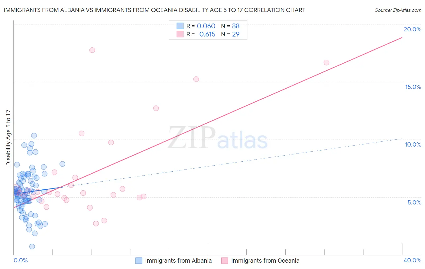 Immigrants from Albania vs Immigrants from Oceania Disability Age 5 to 17