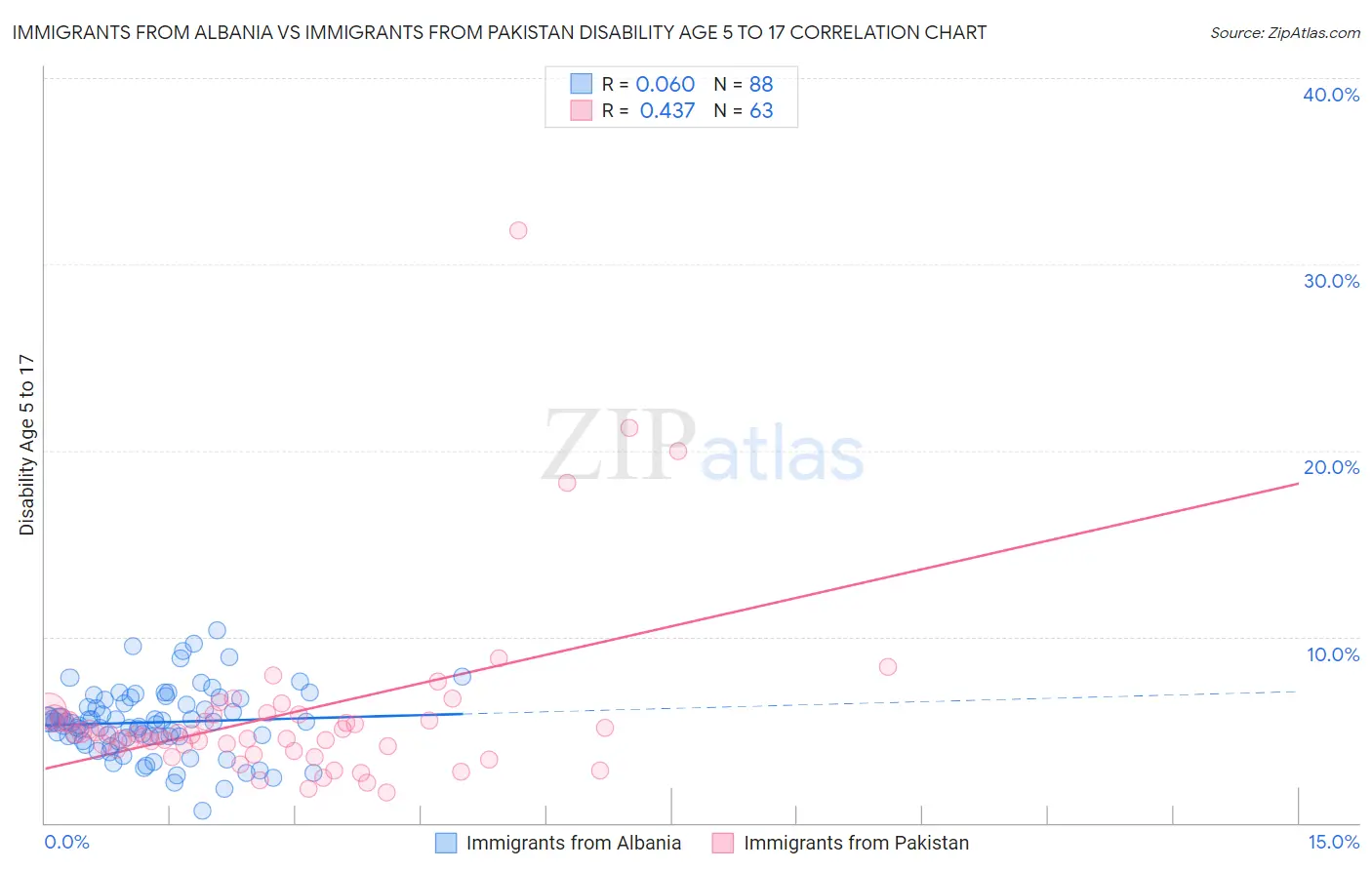 Immigrants from Albania vs Immigrants from Pakistan Disability Age 5 to 17