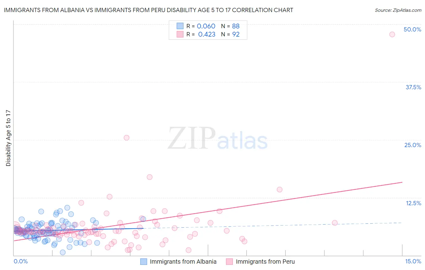 Immigrants from Albania vs Immigrants from Peru Disability Age 5 to 17