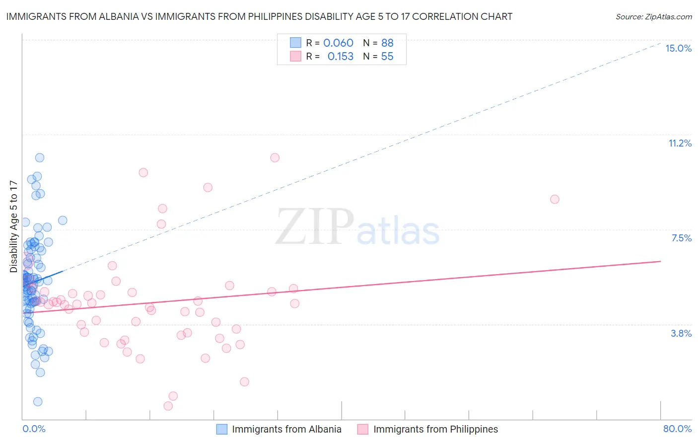 Immigrants from Albania vs Immigrants from Philippines Disability Age 5 to 17