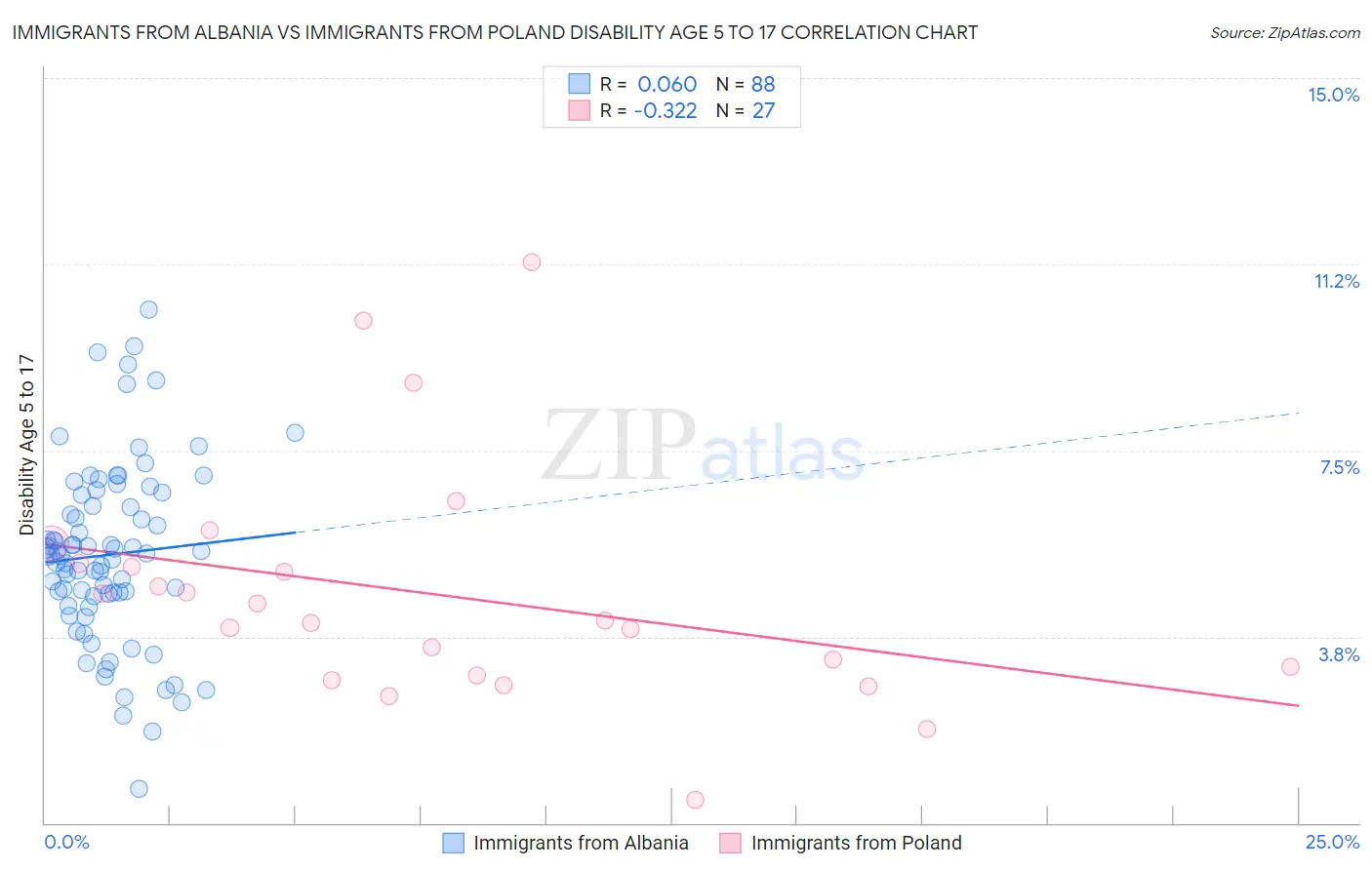 Immigrants from Albania vs Immigrants from Poland Disability Age 5 to 17