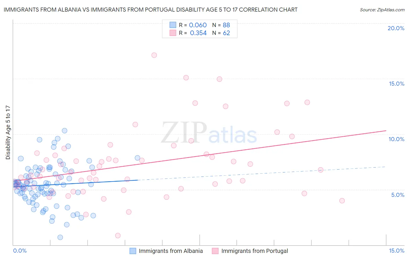 Immigrants from Albania vs Immigrants from Portugal Disability Age 5 to 17