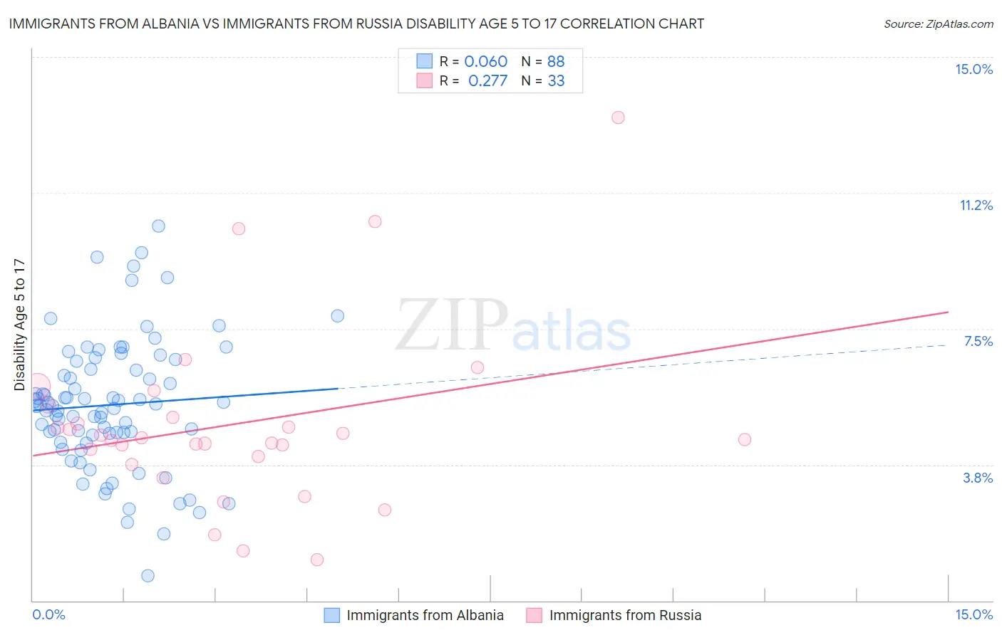 Immigrants from Albania vs Immigrants from Russia Disability Age 5 to 17