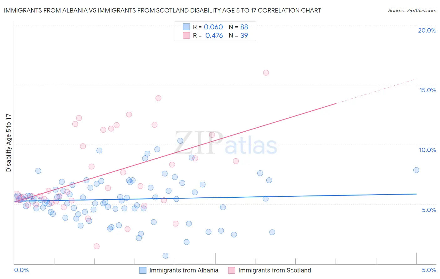 Immigrants from Albania vs Immigrants from Scotland Disability Age 5 to 17