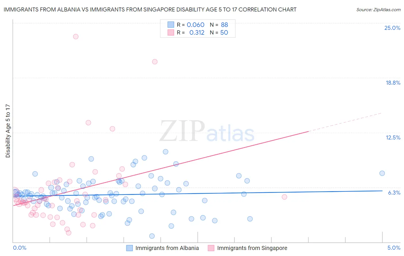 Immigrants from Albania vs Immigrants from Singapore Disability Age 5 to 17