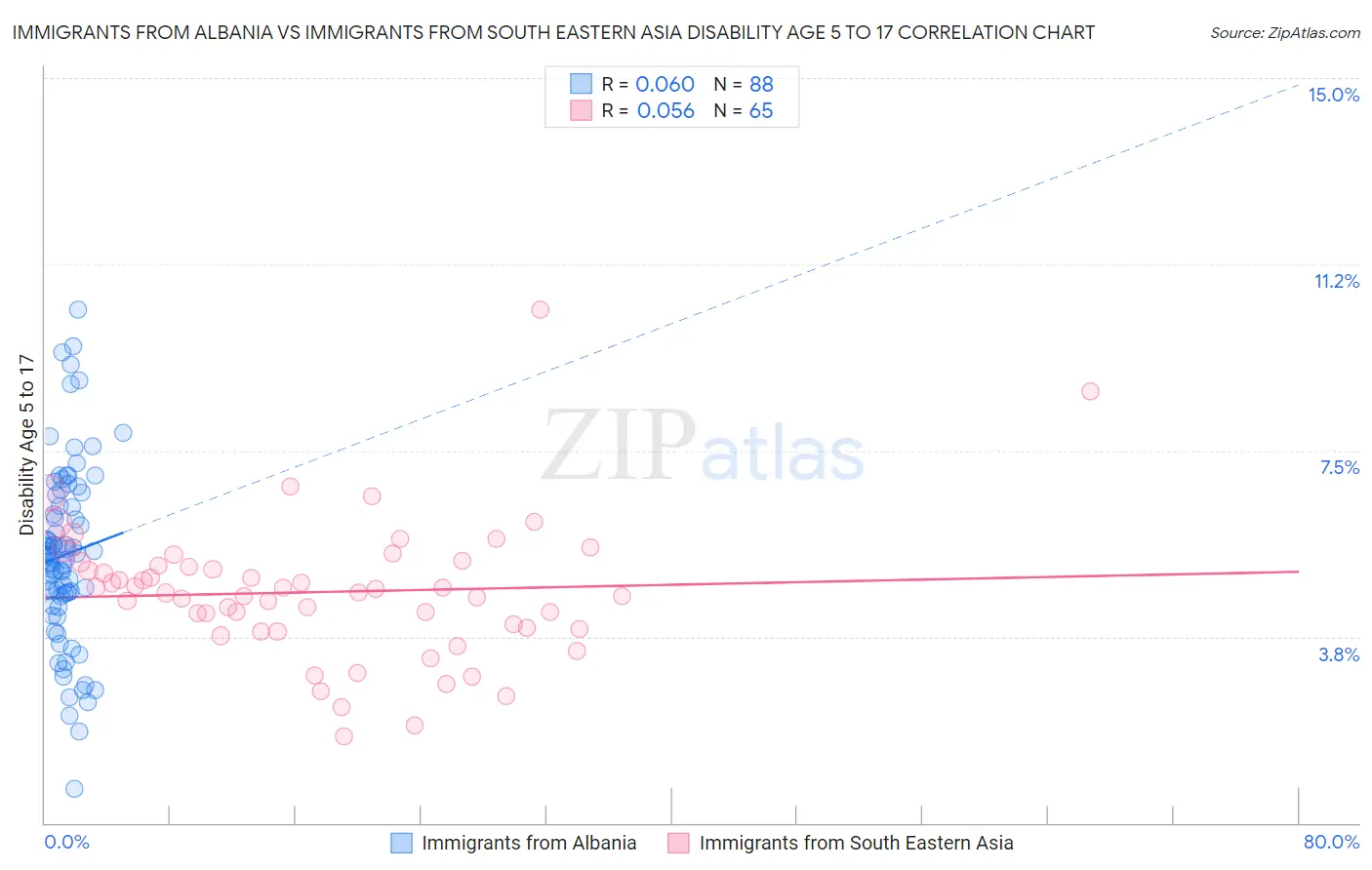 Immigrants from Albania vs Immigrants from South Eastern Asia Disability Age 5 to 17