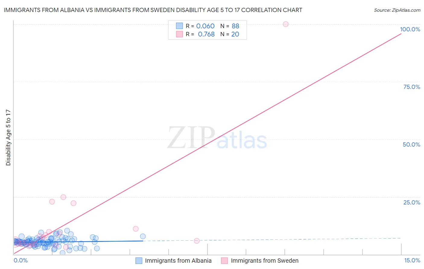 Immigrants from Albania vs Immigrants from Sweden Disability Age 5 to 17