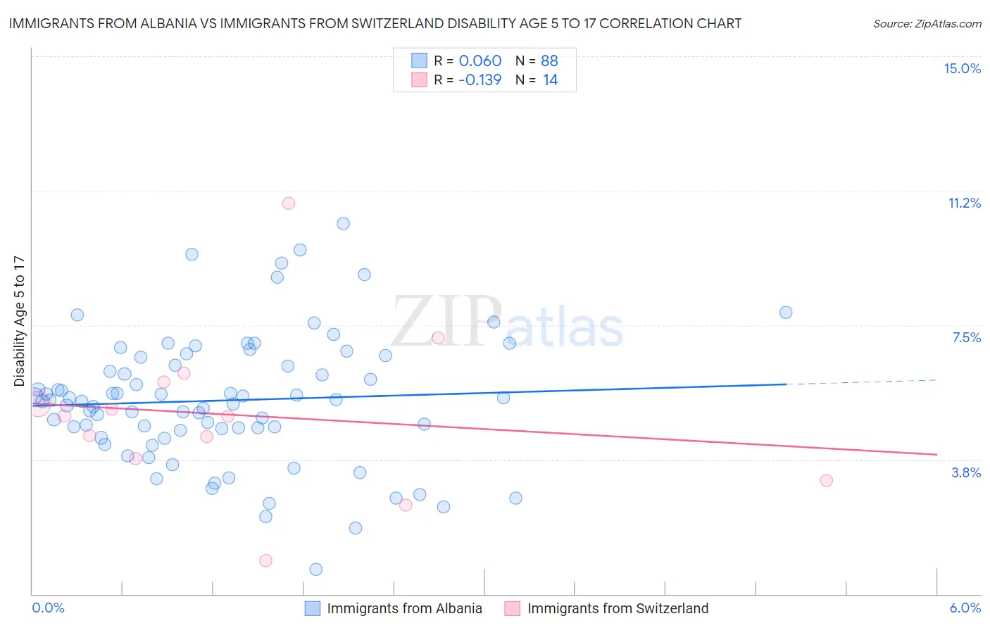 Immigrants from Albania vs Immigrants from Switzerland Disability Age 5 to 17