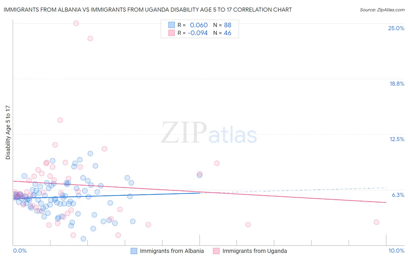 Immigrants from Albania vs Immigrants from Uganda Disability Age 5 to 17