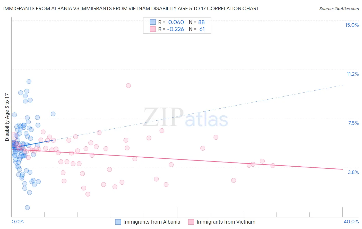 Immigrants from Albania vs Immigrants from Vietnam Disability Age 5 to 17