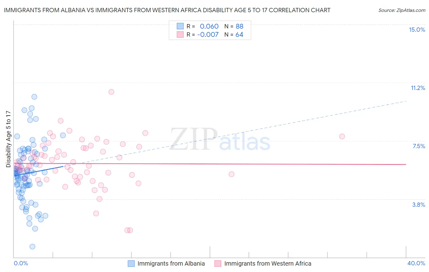 Immigrants from Albania vs Immigrants from Western Africa Disability Age 5 to 17