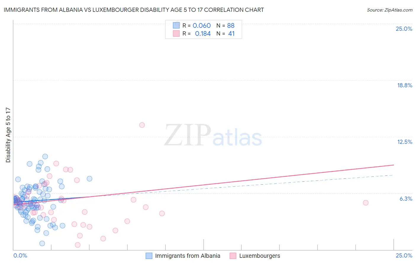 Immigrants from Albania vs Luxembourger Disability Age 5 to 17