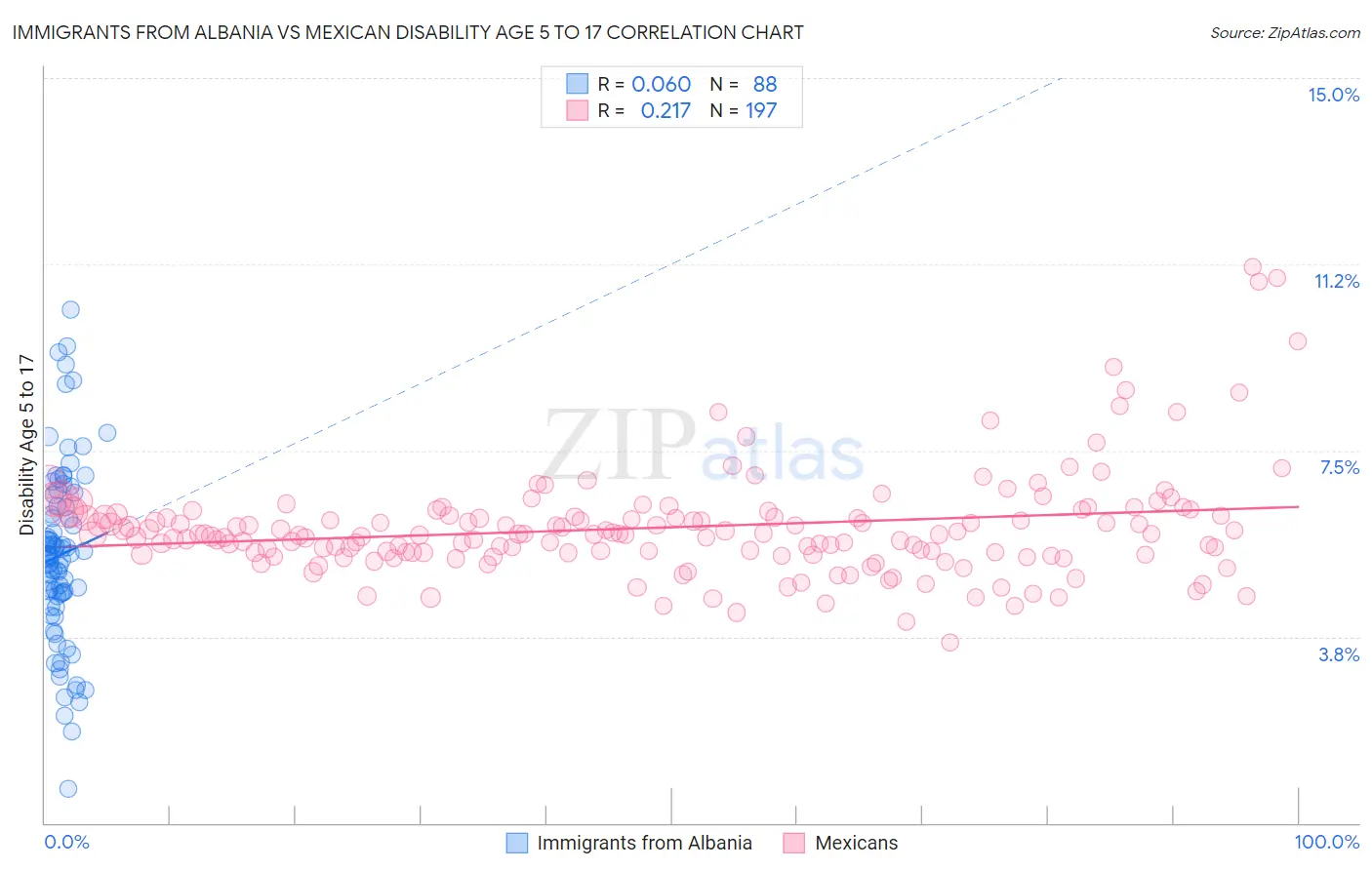 Immigrants from Albania vs Mexican Disability Age 5 to 17