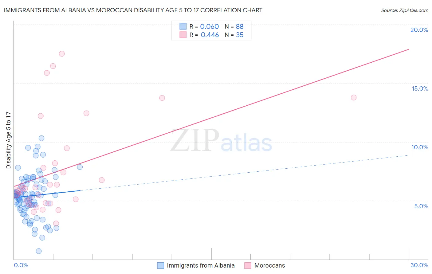 Immigrants from Albania vs Moroccan Disability Age 5 to 17