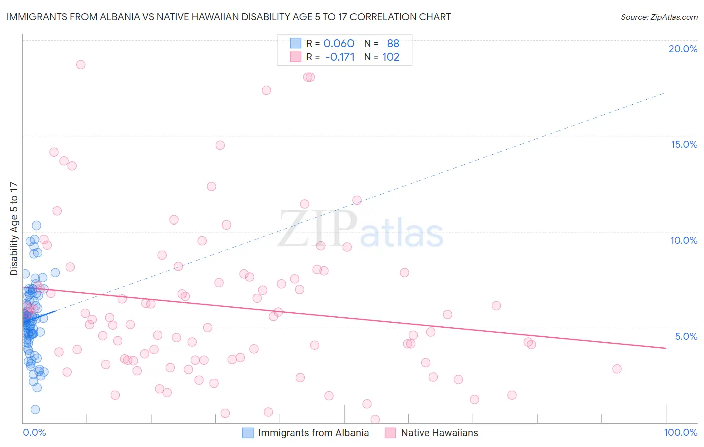 Immigrants from Albania vs Native Hawaiian Disability Age 5 to 17