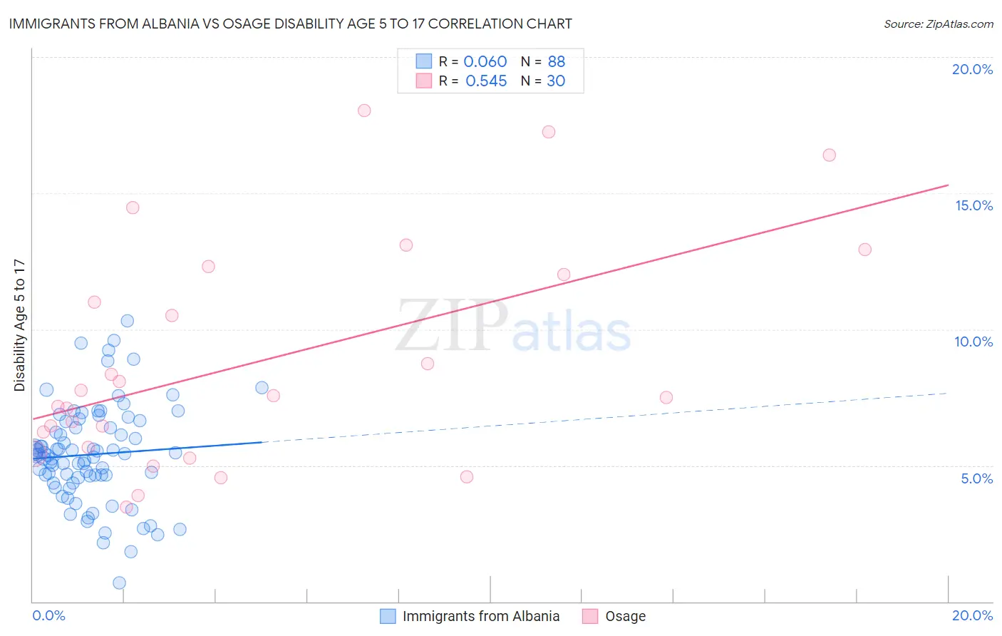 Immigrants from Albania vs Osage Disability Age 5 to 17