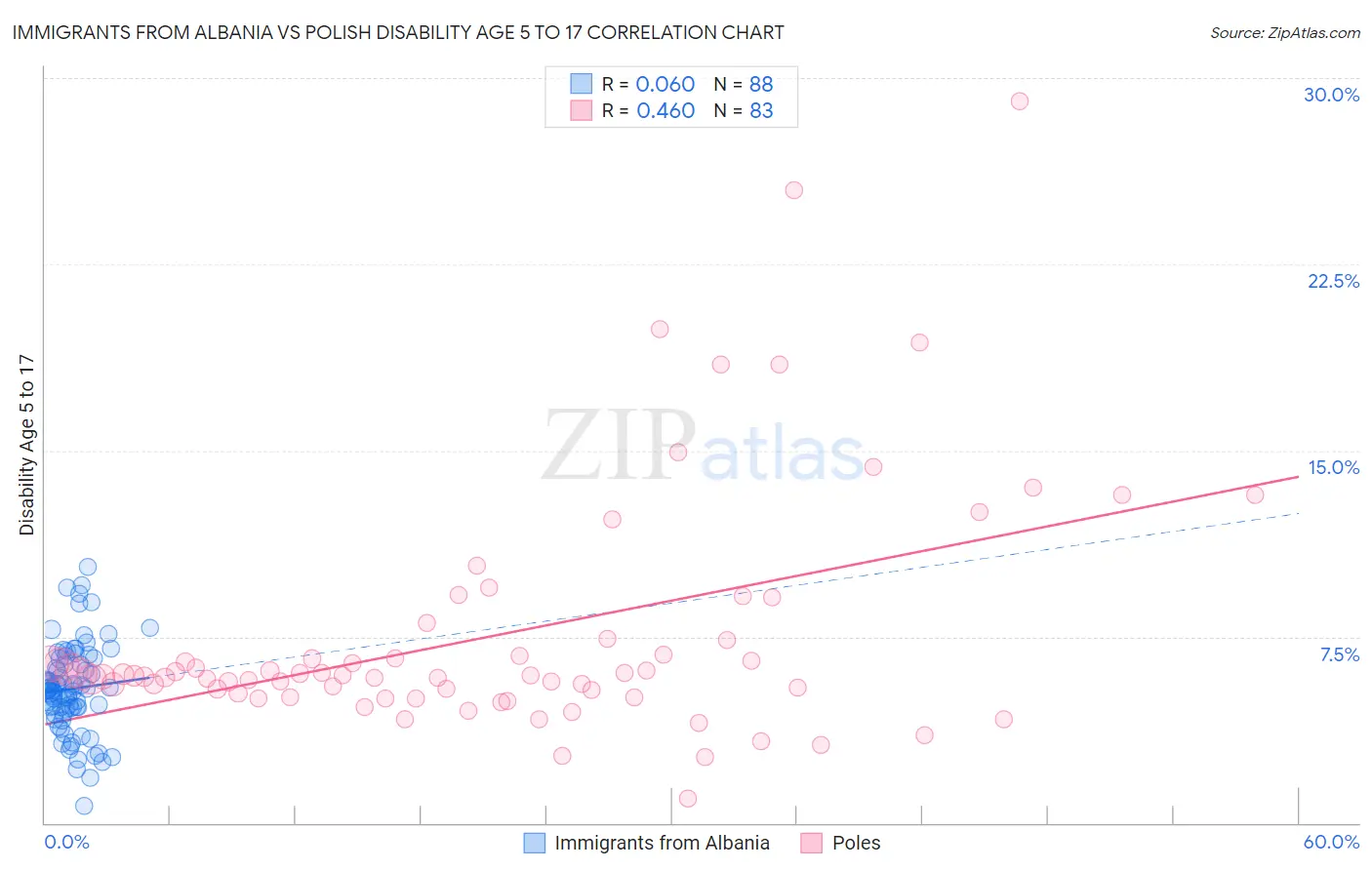 Immigrants from Albania vs Polish Disability Age 5 to 17