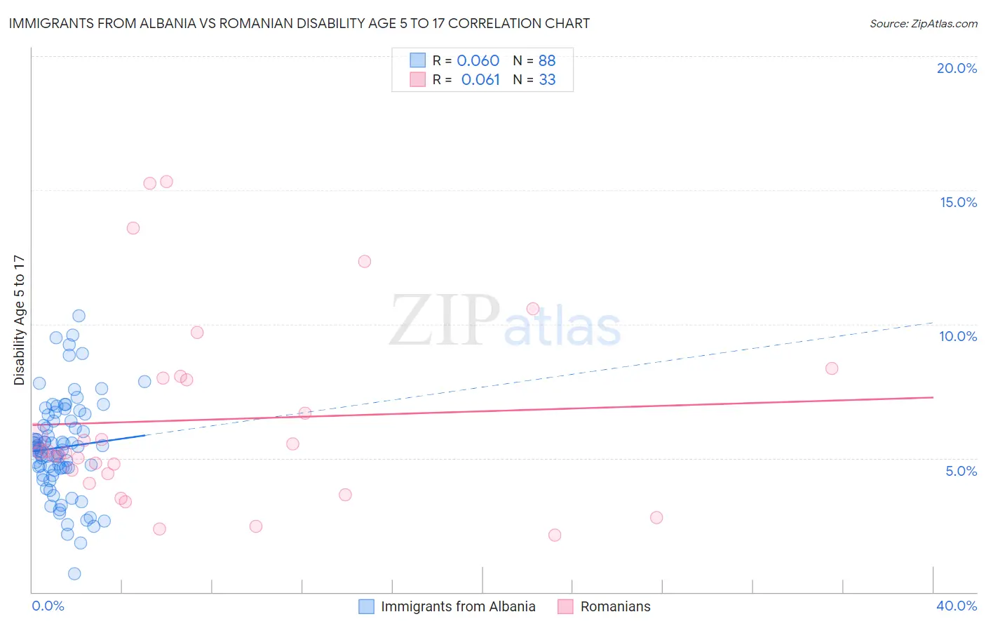 Immigrants from Albania vs Romanian Disability Age 5 to 17