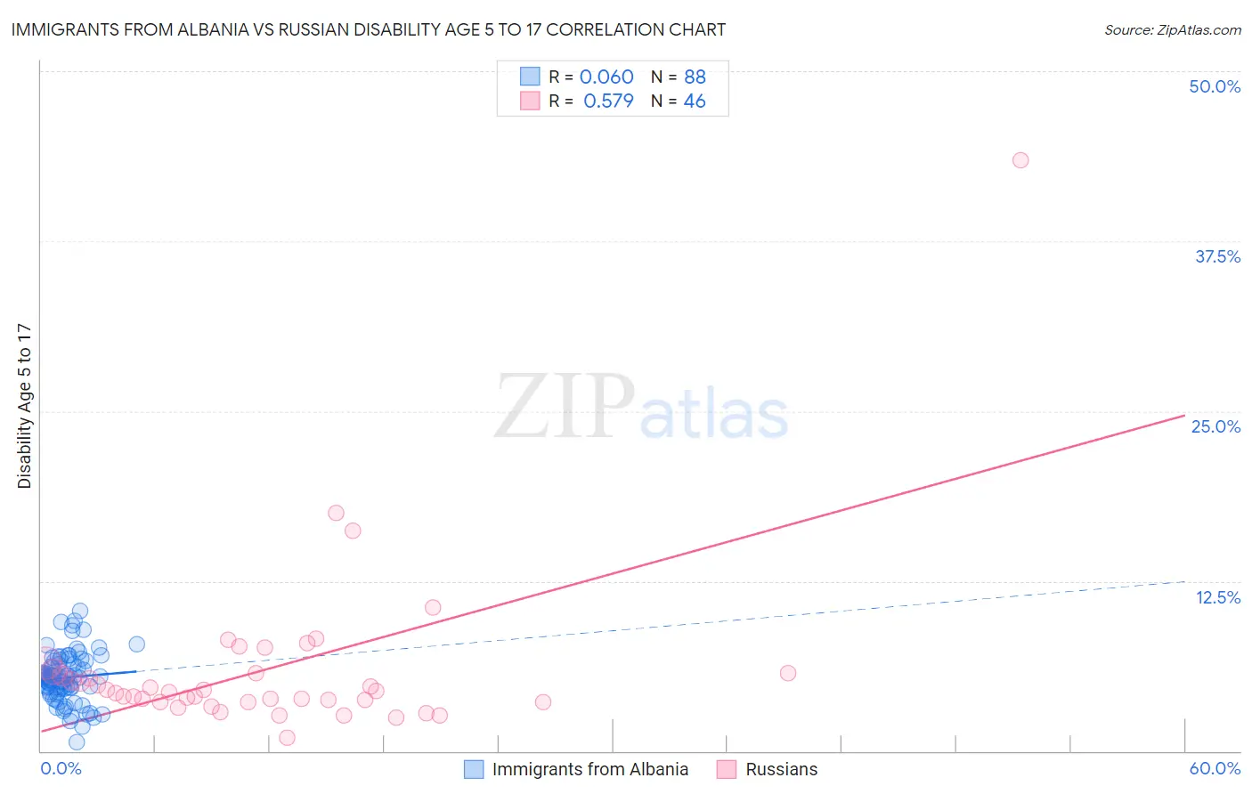 Immigrants from Albania vs Russian Disability Age 5 to 17