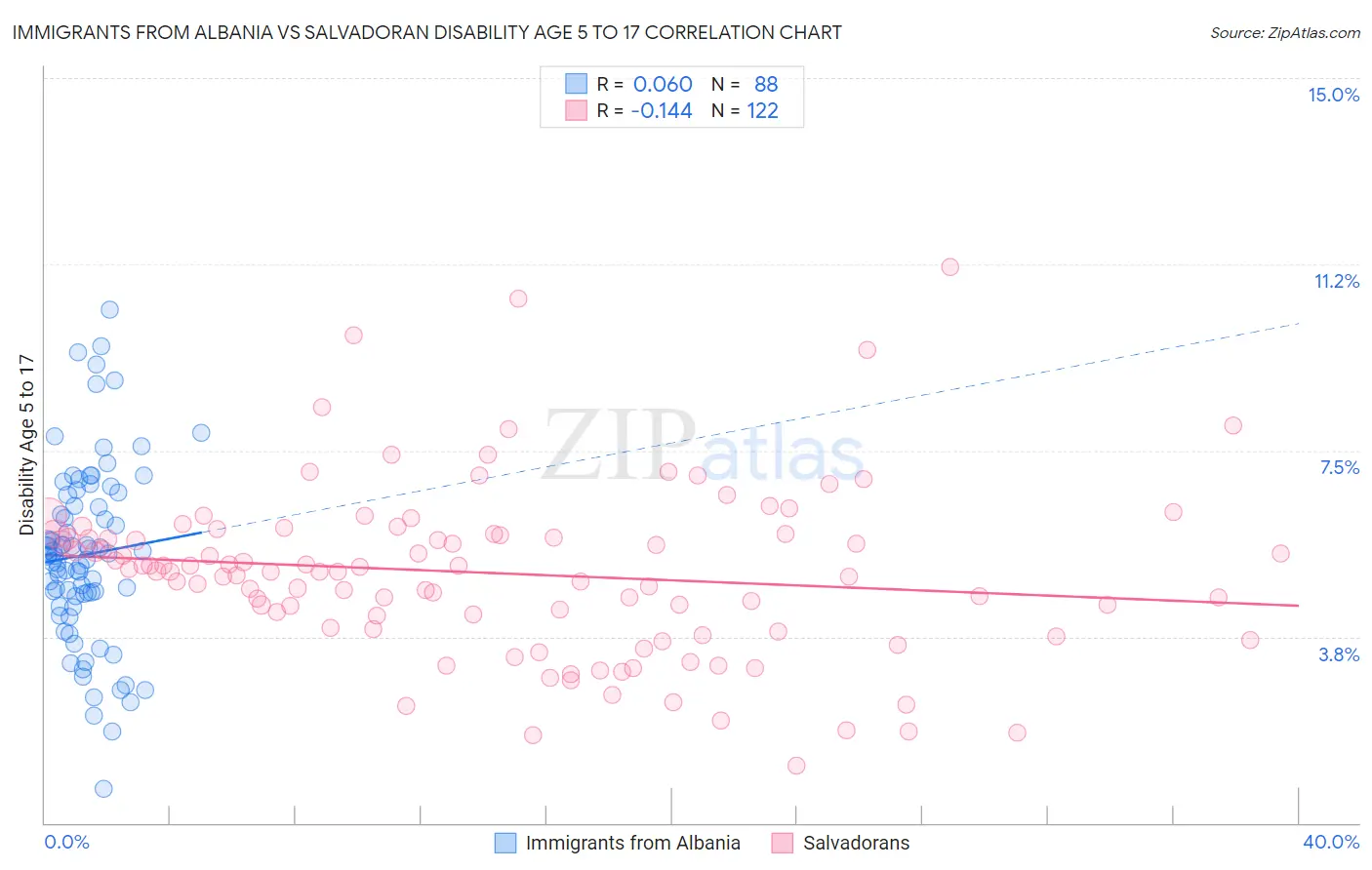 Immigrants from Albania vs Salvadoran Disability Age 5 to 17