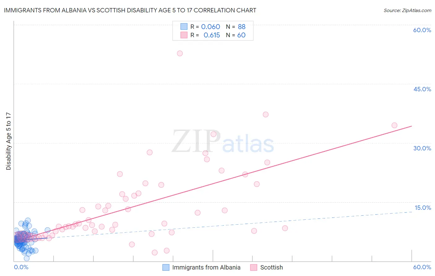 Immigrants from Albania vs Scottish Disability Age 5 to 17