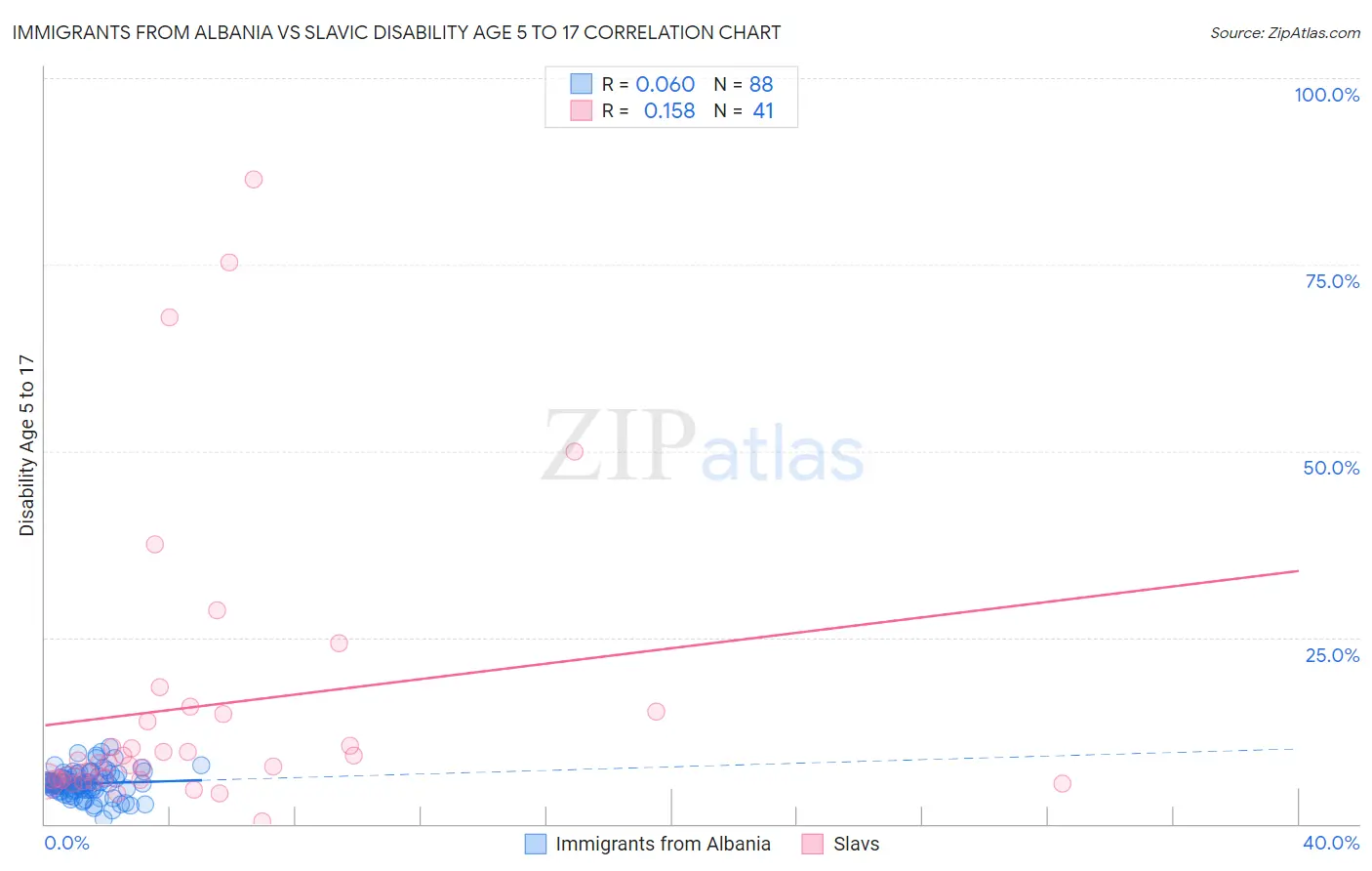 Immigrants from Albania vs Slavic Disability Age 5 to 17