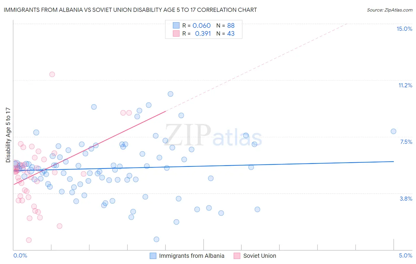 Immigrants from Albania vs Soviet Union Disability Age 5 to 17