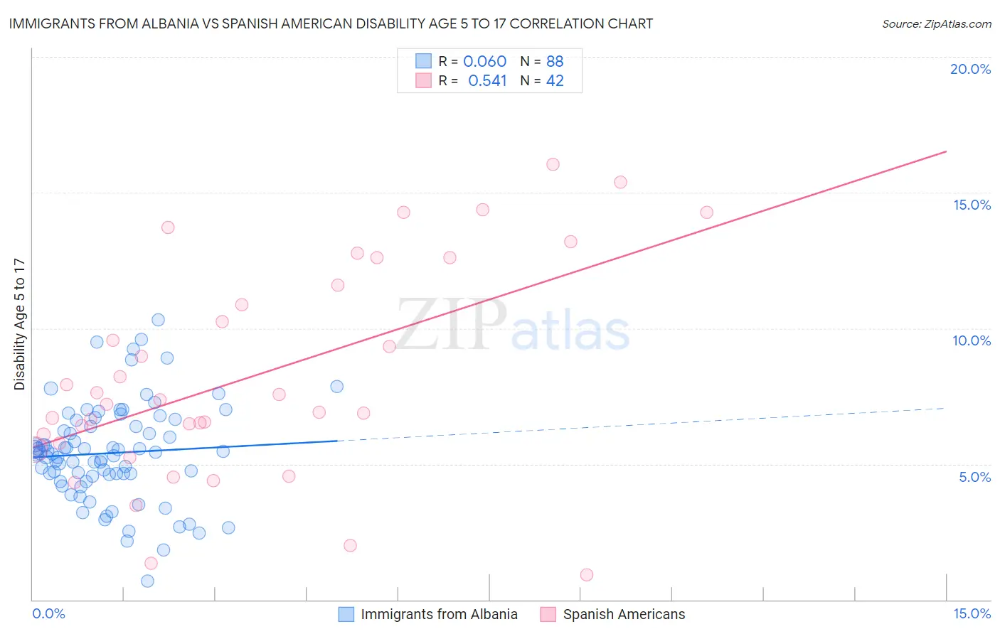 Immigrants from Albania vs Spanish American Disability Age 5 to 17