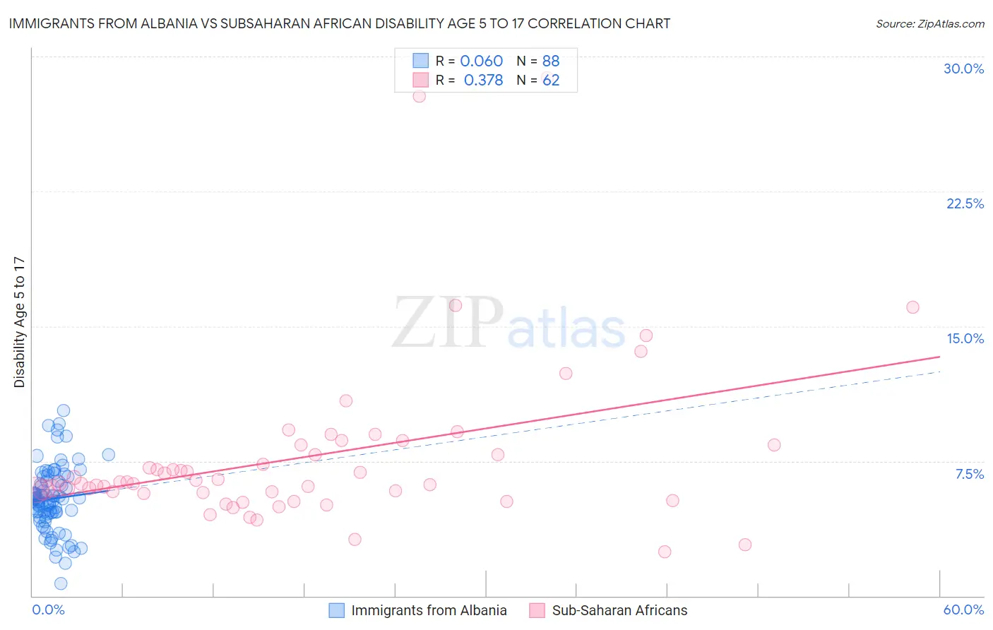 Immigrants from Albania vs Subsaharan African Disability Age 5 to 17