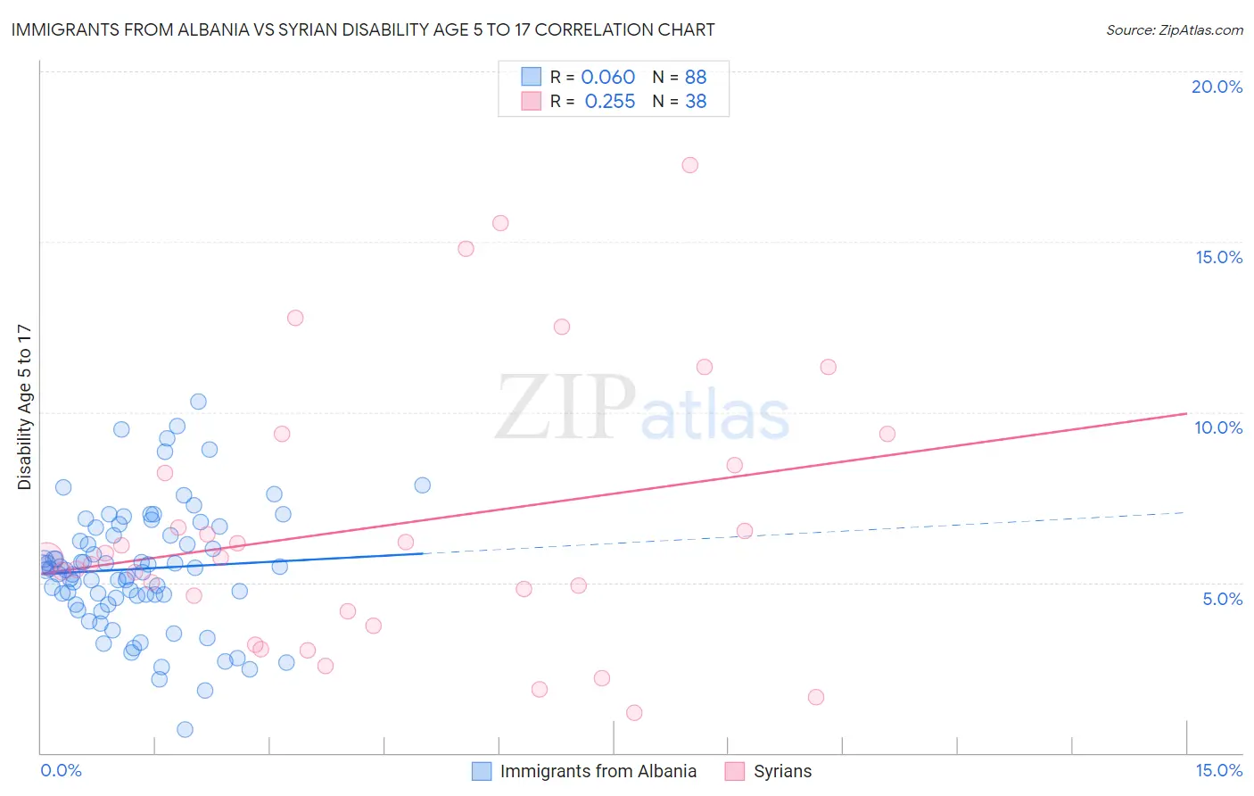 Immigrants from Albania vs Syrian Disability Age 5 to 17