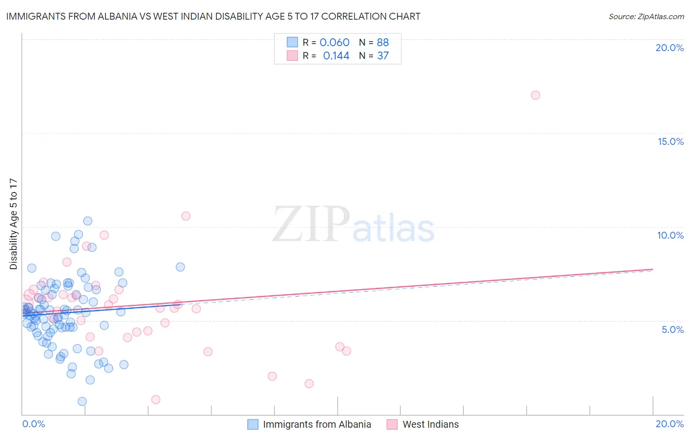 Immigrants from Albania vs West Indian Disability Age 5 to 17