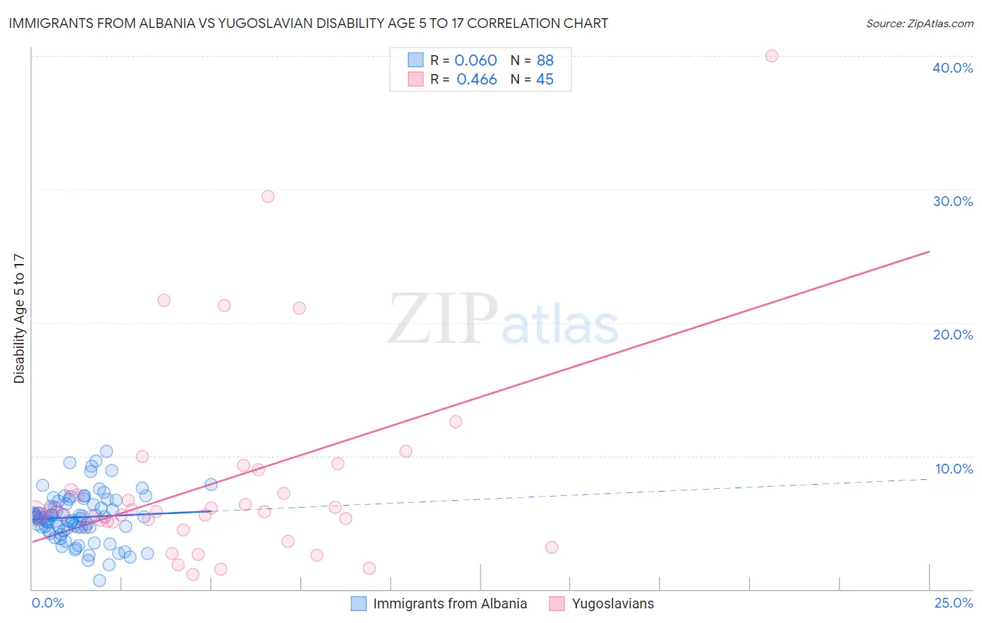 Immigrants from Albania vs Yugoslavian Disability Age 5 to 17