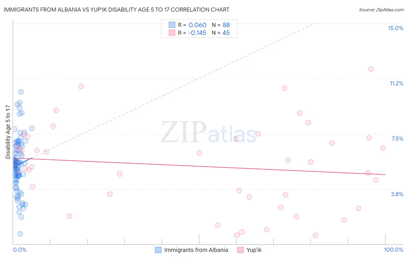 Immigrants from Albania vs Yup'ik Disability Age 5 to 17