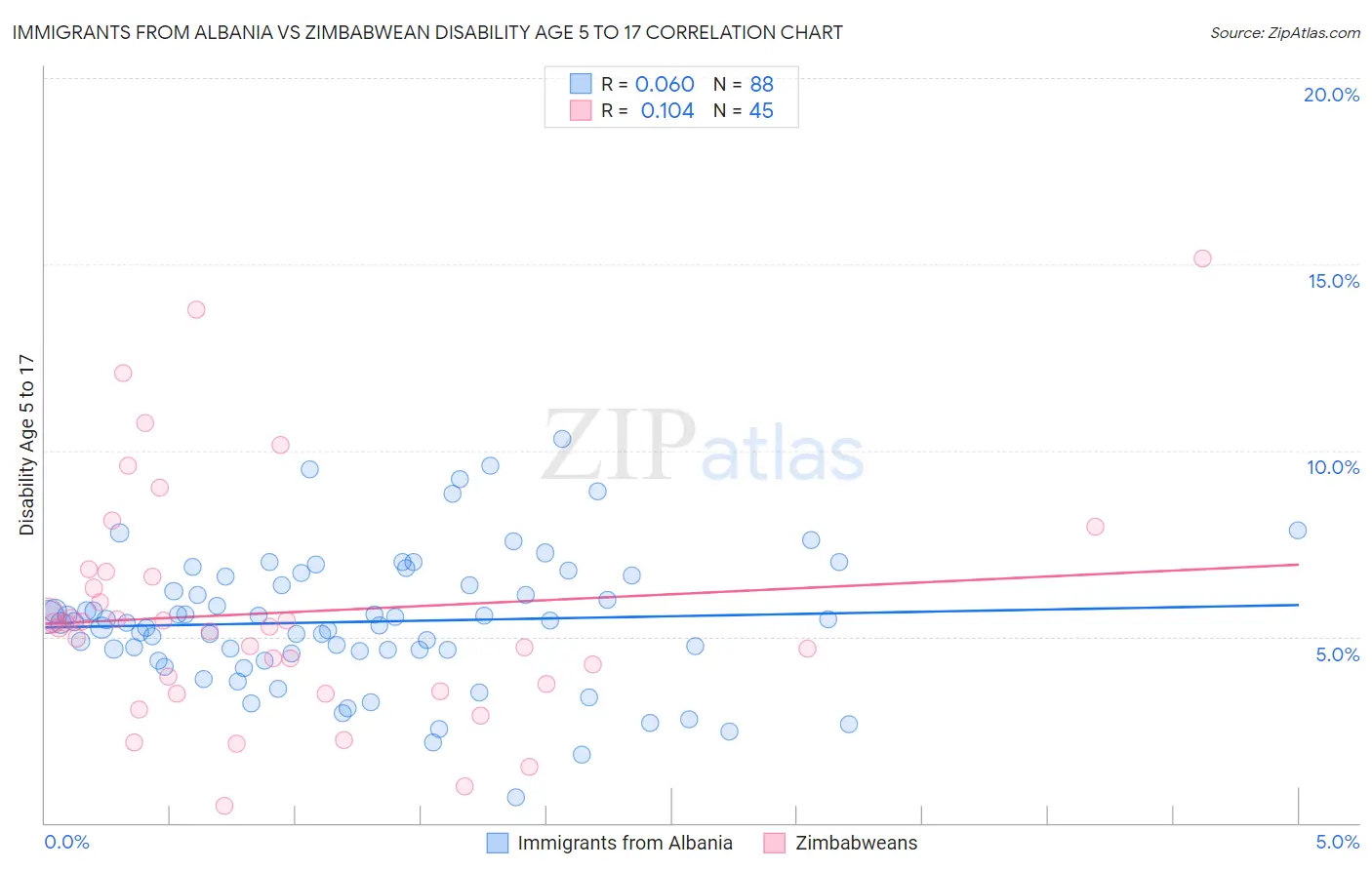 Immigrants from Albania vs Zimbabwean Disability Age 5 to 17