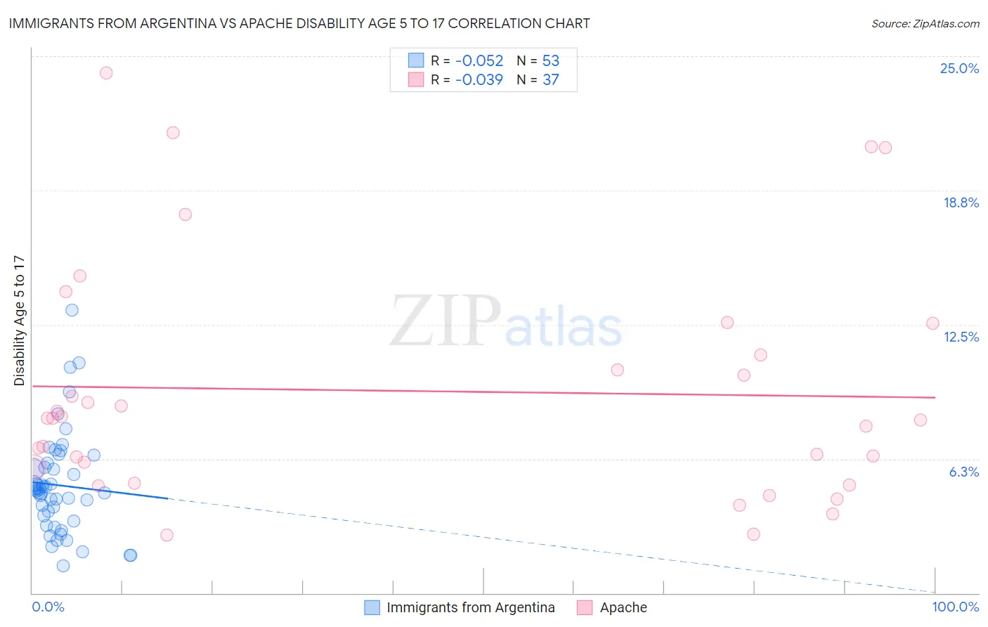 Immigrants from Argentina vs Apache Disability Age 5 to 17