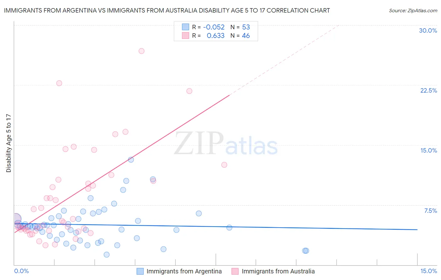 Immigrants from Argentina vs Immigrants from Australia Disability Age 5 to 17
