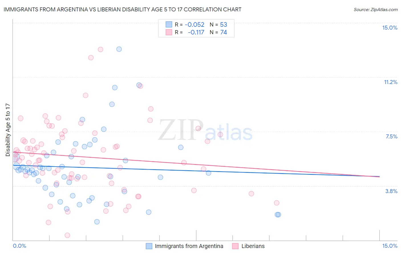 Immigrants from Argentina vs Liberian Disability Age 5 to 17