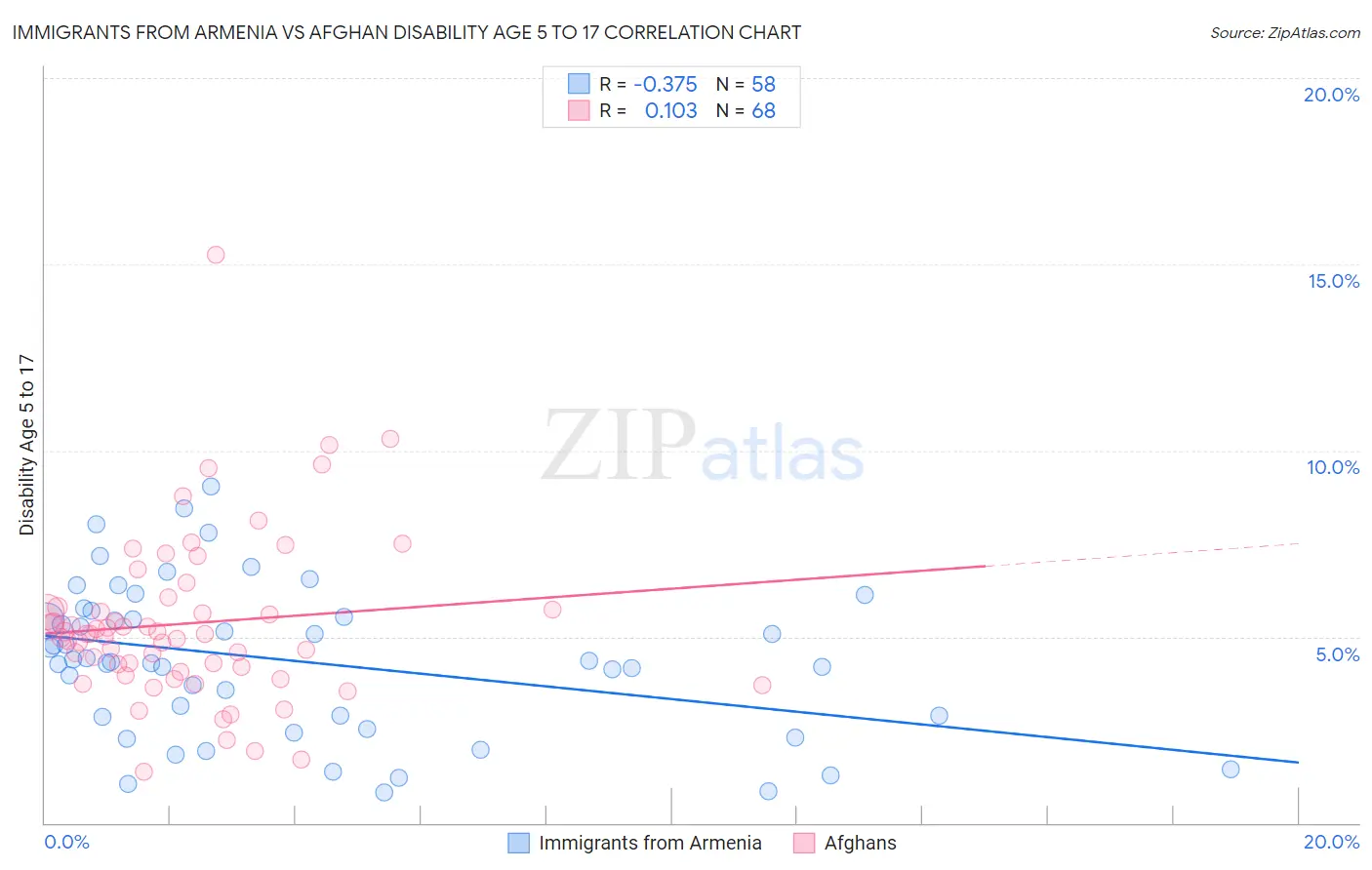 Immigrants from Armenia vs Afghan Disability Age 5 to 17