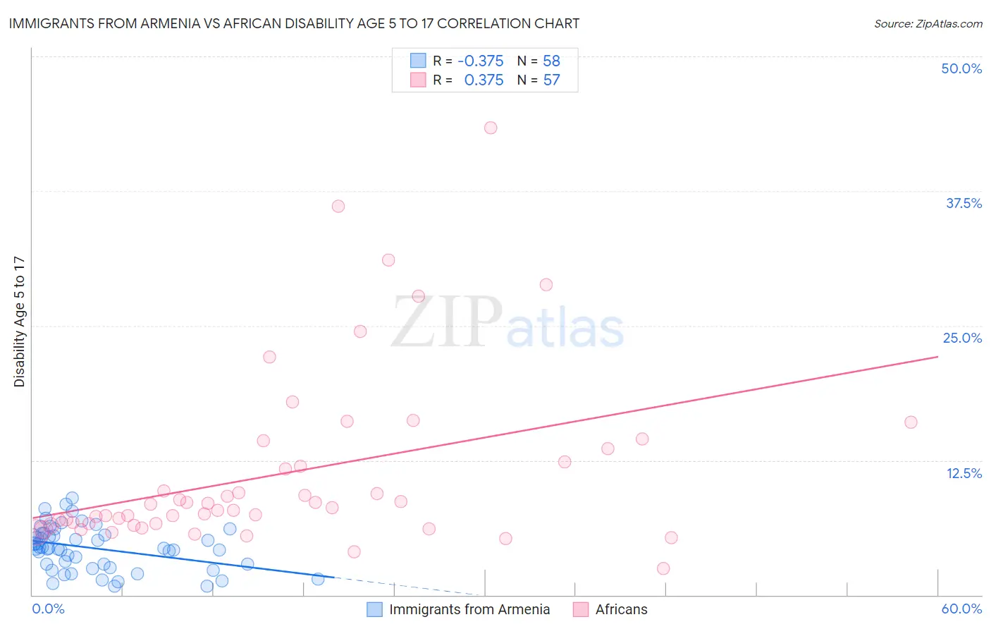 Immigrants from Armenia vs African Disability Age 5 to 17