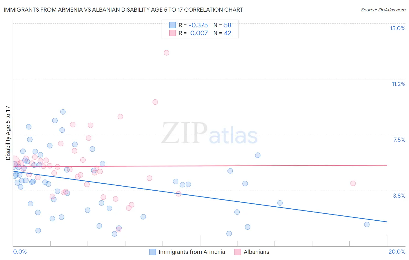 Immigrants from Armenia vs Albanian Disability Age 5 to 17