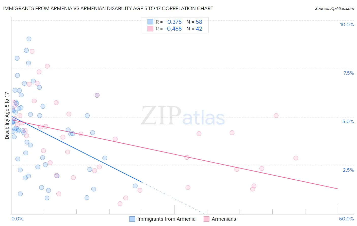 Immigrants from Armenia vs Armenian Disability Age 5 to 17