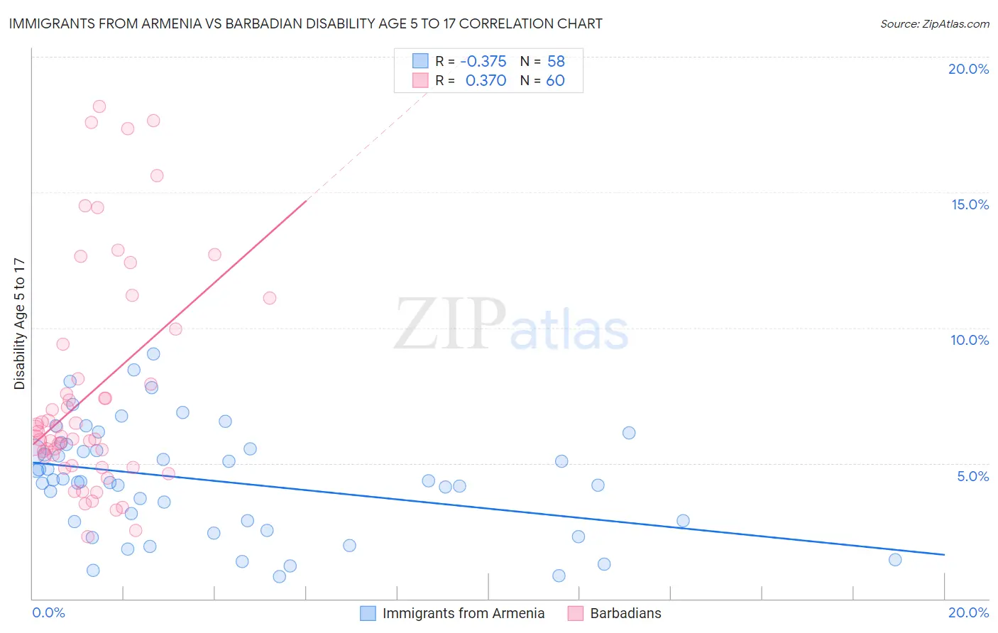 Immigrants from Armenia vs Barbadian Disability Age 5 to 17