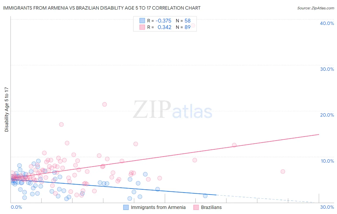 Immigrants from Armenia vs Brazilian Disability Age 5 to 17