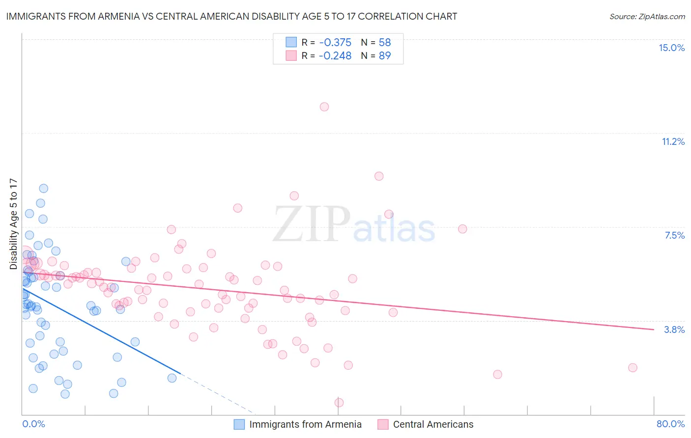 Immigrants from Armenia vs Central American Disability Age 5 to 17