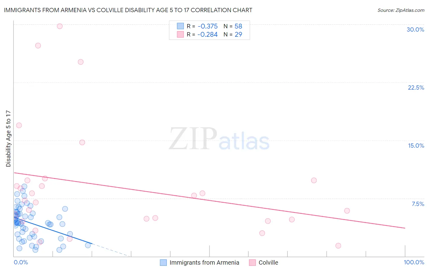 Immigrants from Armenia vs Colville Disability Age 5 to 17