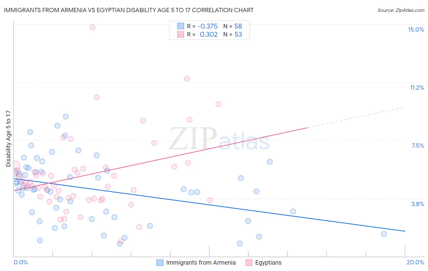 Immigrants from Armenia vs Egyptian Disability Age 5 to 17