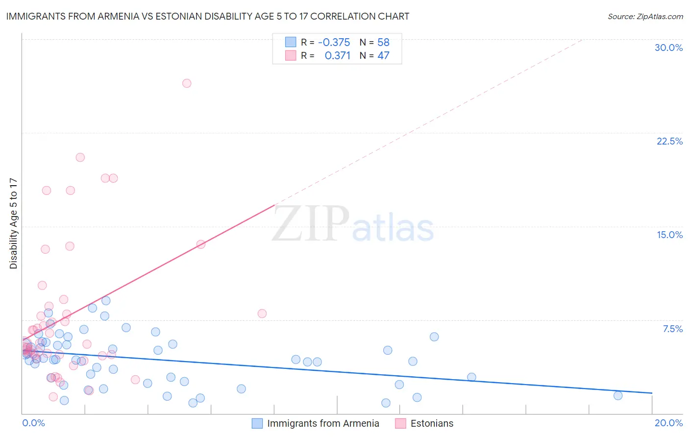 Immigrants from Armenia vs Estonian Disability Age 5 to 17