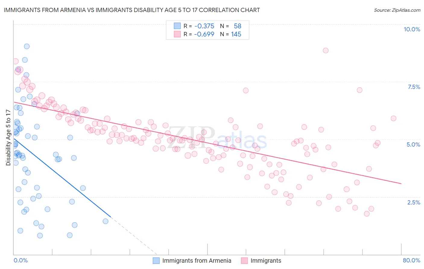 Immigrants from Armenia vs Immigrants Disability Age 5 to 17