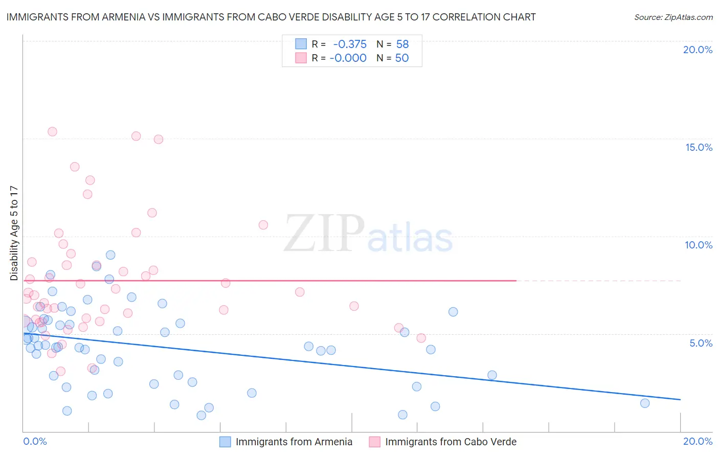 Immigrants from Armenia vs Immigrants from Cabo Verde Disability Age 5 to 17