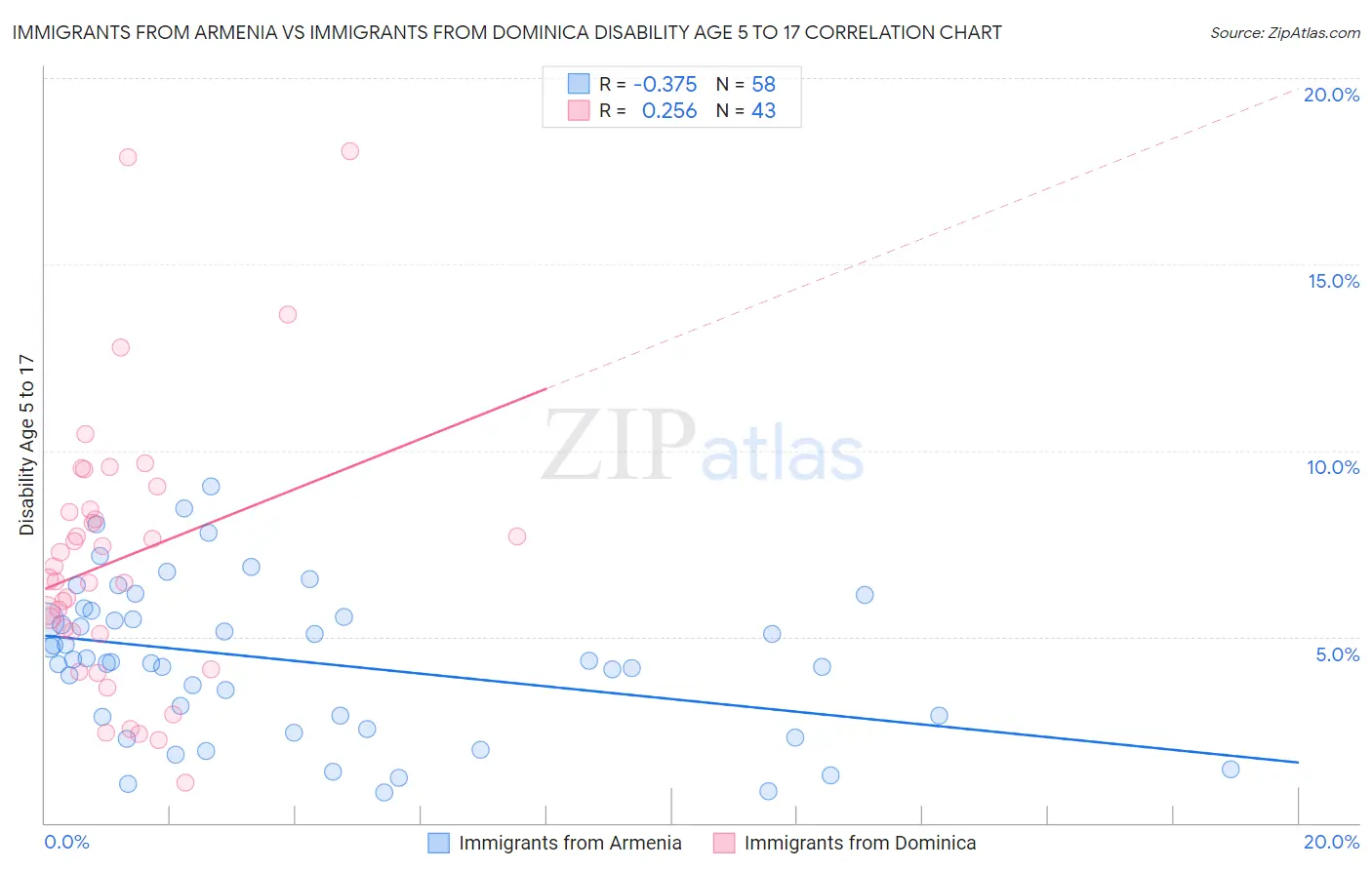 Immigrants from Armenia vs Immigrants from Dominica Disability Age 5 to 17